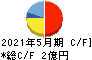 ドーン キャッシュフロー計算書 2021年5月期