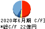 協立電機 キャッシュフロー計算書 2020年6月期