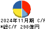 平和堂 キャッシュフロー計算書 2024年11月期
