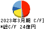精工技研 キャッシュフロー計算書 2023年3月期 精工技研 キャッシュフロー計算書 2023年3月期