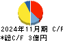 バリュークリエーション キャッシュフロー計算書 2024年11月期