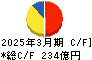 コメリ キャッシュフロー計算書 2025年3月期