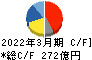 日本化薬 キャッシュフロー計算書 2022年3月期