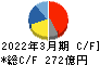 日本化薬 キャッシュフロー計算書 2022年3月期 日本化薬 キャッシュフロー計算書 2022年3月期