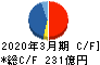 プレサンスコーポレーション キャッシュフロー計算書 2020年3月期