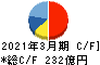 コーセー キャッシュフロー計算書 2021年3月期 コーセー キャッシュフロー計算書 2021年3月期