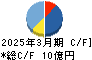 コーアツ工業 キャッシュフロー計算書 2025年3月期