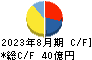 大阪有機化学工業 キャッシュフロー計算書 2023年8月期