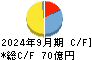 理想科学工業 キャッシュフロー計算書 2024年9月期