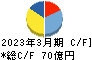 世紀東急工業 キャッシュフロー計算書 2023年3月期