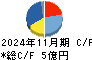 プラップジャパン キャッシュフロー計算書 2024年11月期