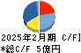 プラップジャパン キャッシュフロー計算書 2025年2月期