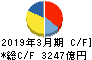 三菱電機 キャッシュフロー計算書 2019年3月期 三菱電機 キャッシュフロー計算書 2019年3月期