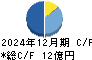 Ａｉｍｉｎｇ キャッシュフロー計算書 2024年12月期
