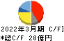 天龍製鋸 キャッシュフロー計算書 2022年3月期 天龍製鋸 キャッシュフロー計算書 2022年3月期