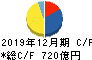 東京建物 キャッシュフロー計算書 2019年12月期