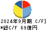 建設技術研究所 キャッシュフロー計算書 2024年9月期