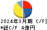STG キャッシュフロー計算書 2024年3月期 STG キャッシュフロー計算書 2024年3月期