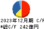 住友大阪セメント キャッシュフロー計算書 2023年12月期