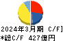 カルビー キャッシュフロー計算書 2024年3月期