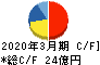 ニッポン高度紙工業 キャッシュフロー計算書 2020年3月期