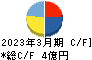 松尾電機 キャッシュフロー計算書 2023年3月期