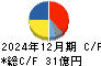 ＰＥＧＡＳＵＳ キャッシュフロー計算書 2024年12月期