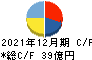 日本管理センター キャッシュフロー計算書 2021年12月期