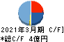ネットイヤーグループ キャッシュフロー計算書 2021年3月期 ネットイヤーグループ キャッシュフロー計算書 2021年3月期