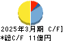 丸尾カルシウム キャッシュフロー計算書 2025年3月期