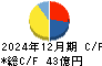 ハリマ共和物産 キャッシュフロー計算書 2024年12月期