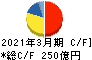 山九 キャッシュフロー計算書 2021年3月期