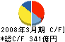 日本軽金属 キャッシュフロー計算書 2008年3月期