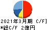 横田製作所 キャッシュフロー計算書 2021年3月期 横田製作所 キャッシュフロー計算書 2021年3月期