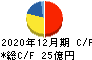 東計電算 キャッシュフロー計算書 2020年12月期 東計電算 キャッシュフロー計算書 2020年12月期