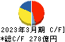 東プレ キャッシュフロー計算書 2023年3月期 東プレ キャッシュフロー計算書 2023年3月期