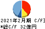 フェリシモ キャッシュフロー計算書 2021年2月期 フェリシモ キャッシュフロー計算書 2021年2月期