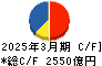 東レ キャッシュフロー計算書 2025年3月期
