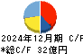 エラン キャッシュフロー計算書 2024年12月期 エラン キャッシュフロー計算書 2024年12月期