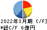 日本プリメックス キャッシュフロー計算書 2022年3月期