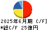 協立電機 キャッシュフロー計算書 2025年6月期 協立電機 キャッシュフロー計算書 2025年6月期