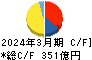 沖縄電力 キャッシュフロー計算書 2024年3月期