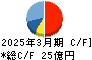 木村化工機 キャッシュフロー計算書 2025年3月期 木村化工機 キャッシュフロー計算書 2025年3月期