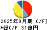小松ウオール工業 キャッシュフロー計算書 2025年9月期