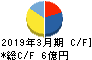 ニットー キャッシュフロー計算書 2019年3月期