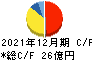フジマック キャッシュフロー計算書 2021年12月期 フジマック キャッシュフロー計算書 2021年12月期