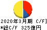 ATグループ キャッシュフロー計算書 2020年3月期 ATグループ キャッシュフロー計算書 2020年3月期