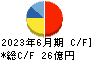 菱友システムズ キャッシュフロー計算書 2023年6月期
