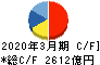 日本電気 キャッシュフロー計算書 2020年3月期 日本電気 キャッシュフロー計算書 2020年3月期