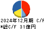 ワイエイシイホールディングス キャッシュフロー計算書 2024年12月期